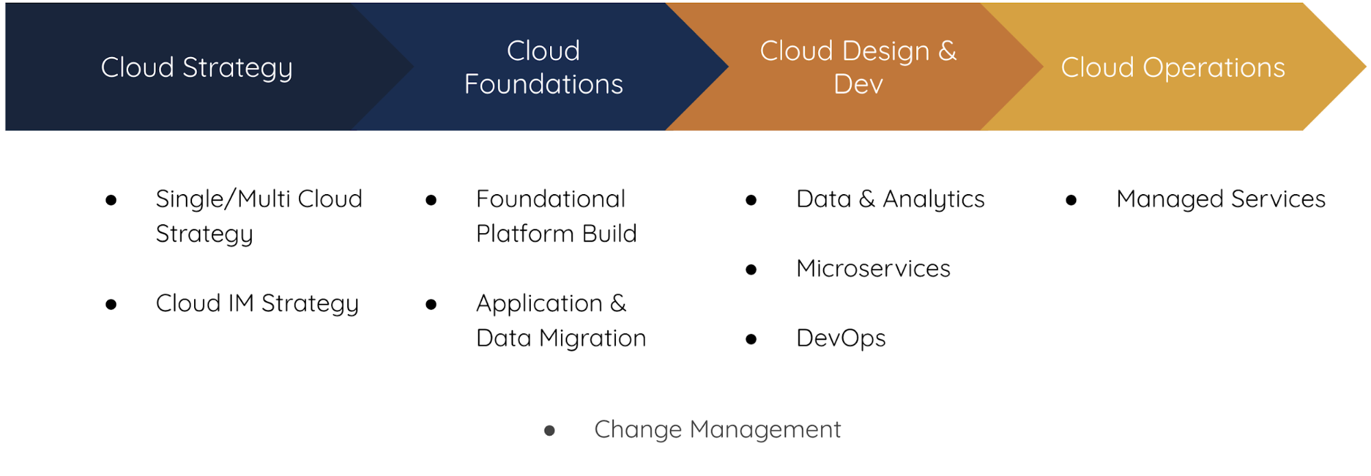 Cloud Offerings and Frameworks