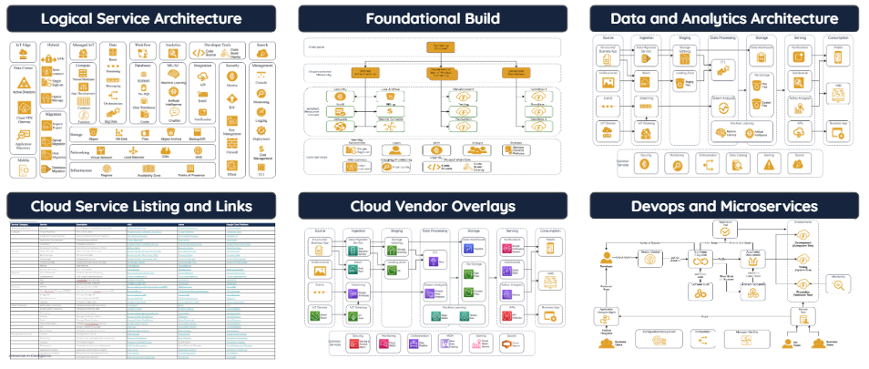 Cloud architectures and frameworks